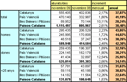 28.000 persones aturades més als Països Catalans