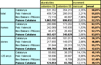 Nou creixement de l'atur al setembre als Països Catalans