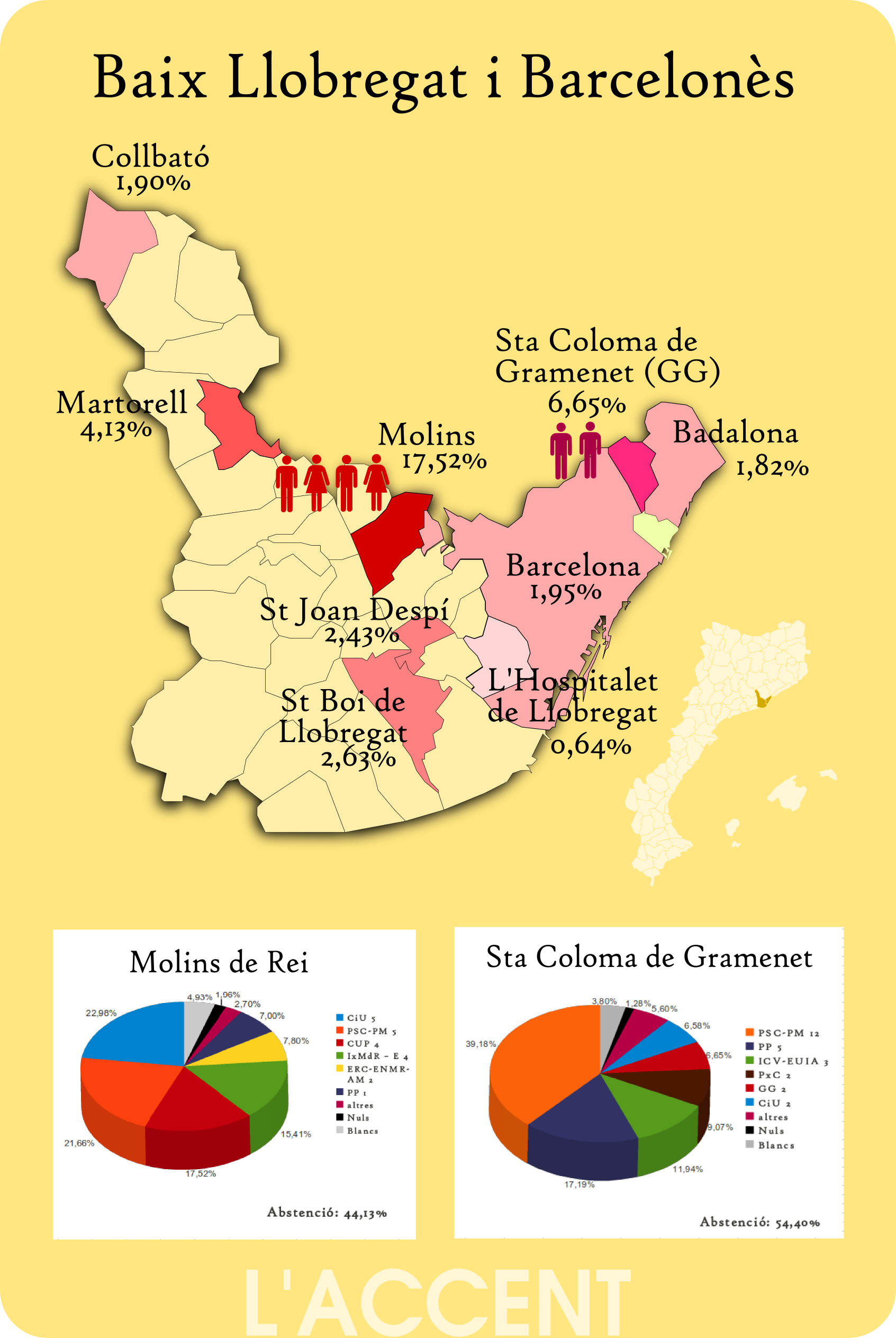 Es debilita el domini del PSC al Baix Llobregat i CiU esdevé segona força