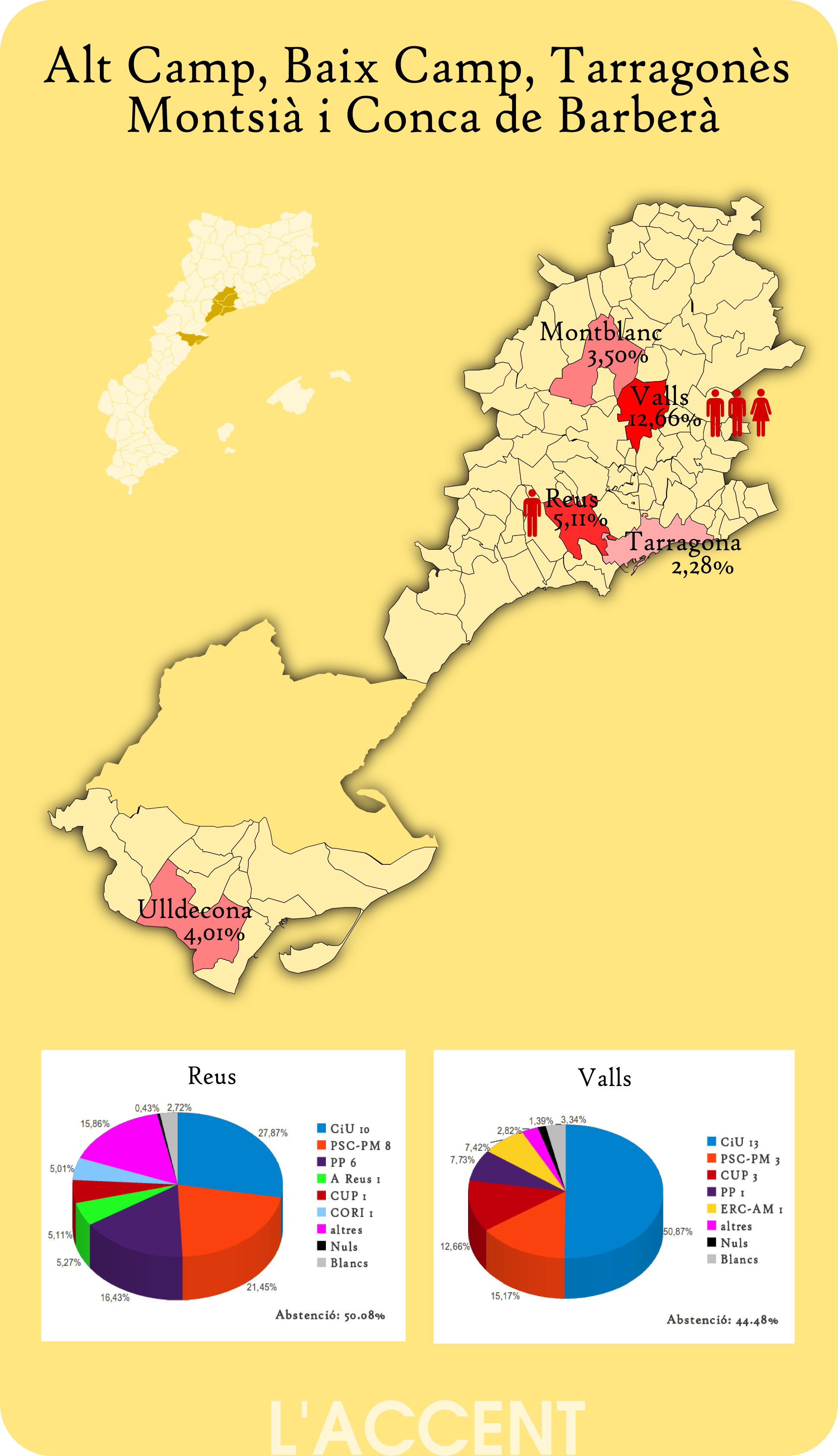 Les CUP pugen a Valls i entren a Reus, però l'onada de la dreta escombra el Camp de Tarragona i l'Ebre