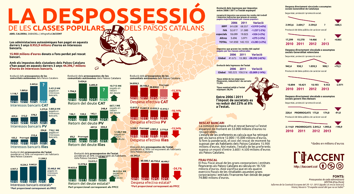 La despossessió de les classes populars als Països Catalans