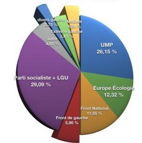 Eleccions regionals a l'estat Francès: derrota de Sarkozy amb una abstenció majoritària