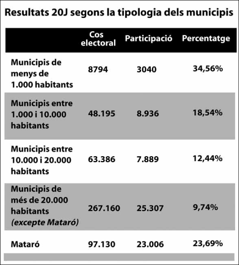 Uns resultats desiguals i el futur d'aquesta mobilització marquen el 20J