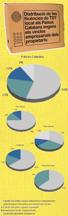 El salt a la TDT ha augmentat els canals de grups espanyols que arriben a les llars catalanes