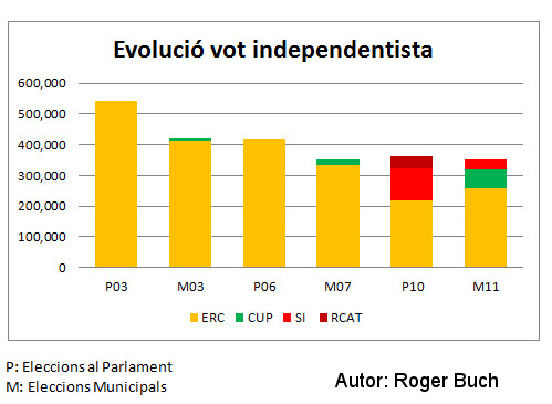 graficevoluciovot
