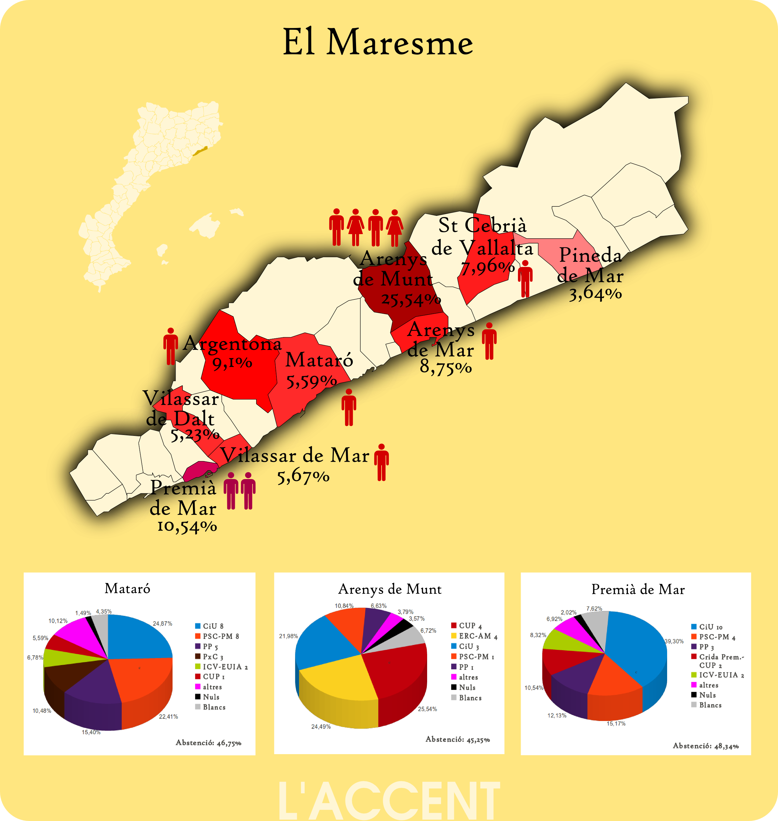 Avanç significatiu de la CUP al Maresme