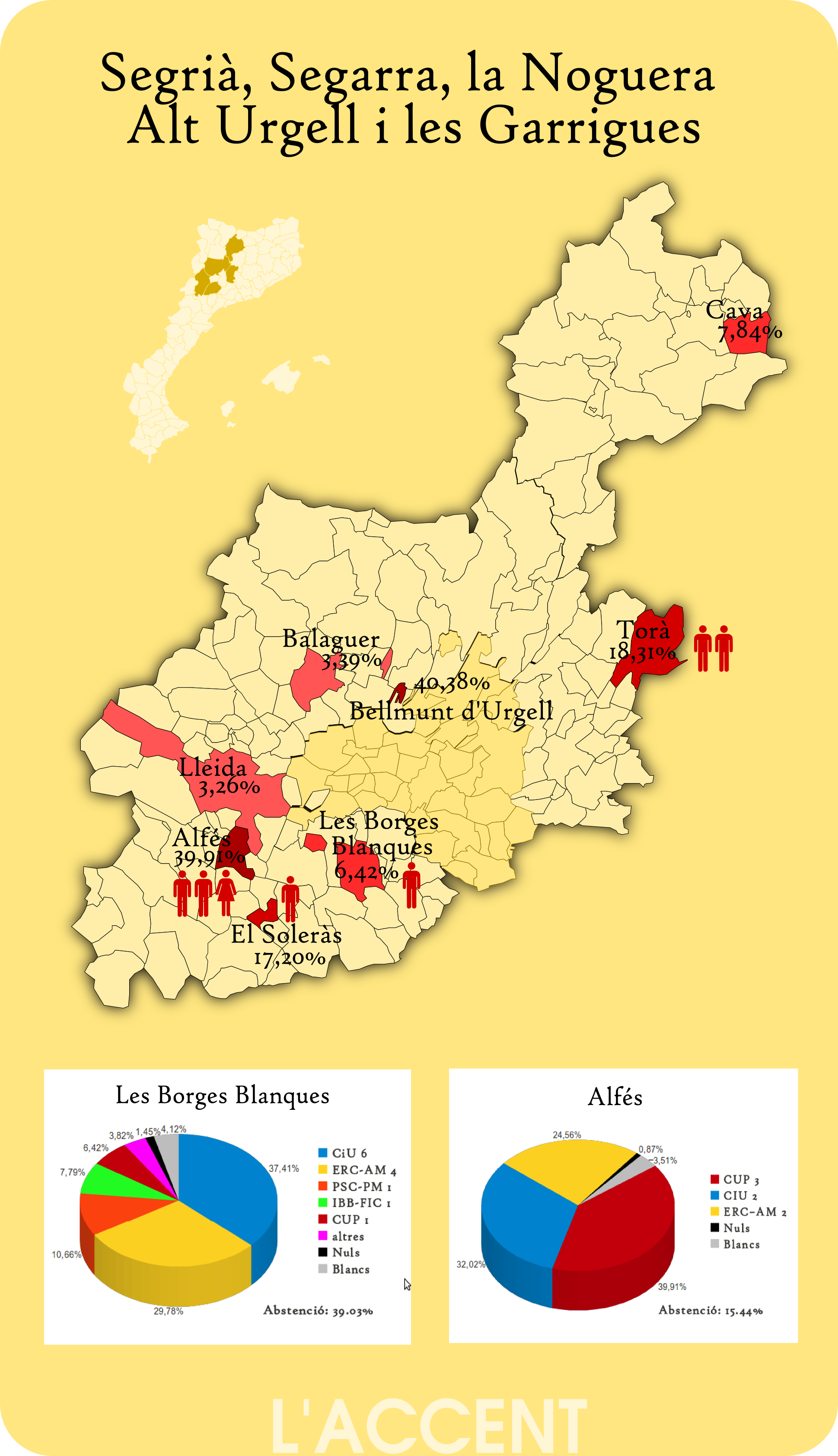 Lent creixement de les CUP a Ponent