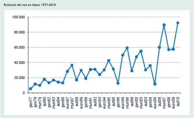 El vot en blanc, sota sospita