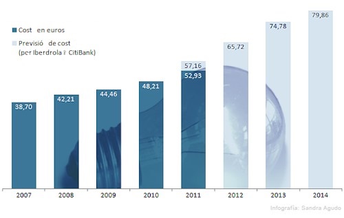 Filòlegs del sector elèctric i 'dèficit de tarifa'