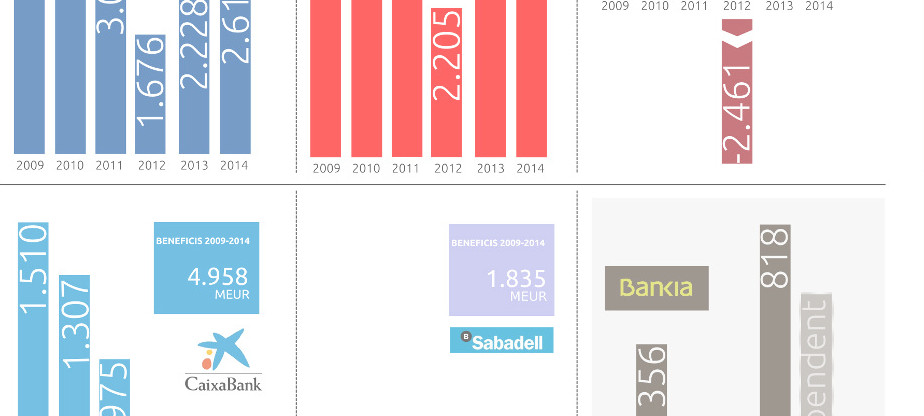 Els grans bancs de l'estat espanyol van guanyar el 2014 gairebé 10.000 milions d'euros