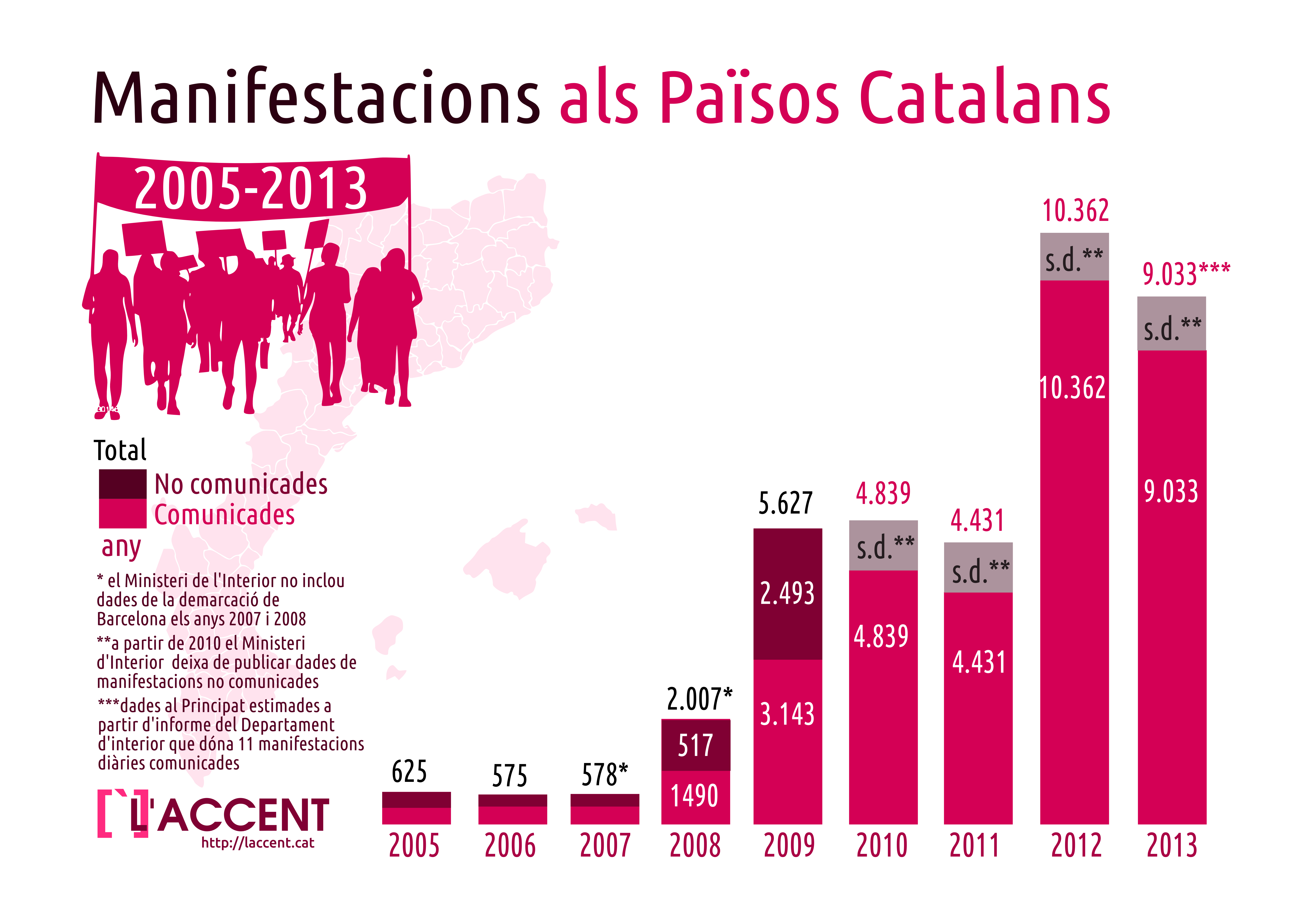 De 300 a 10.000 manifestacions anuals: les xifres de la protesta als Països Catalans