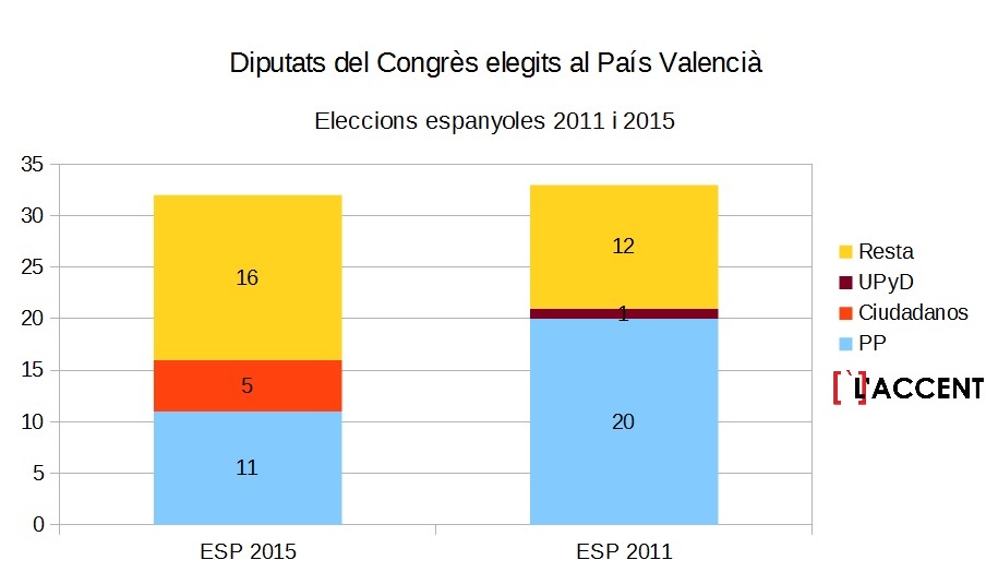 Diputats congres pv