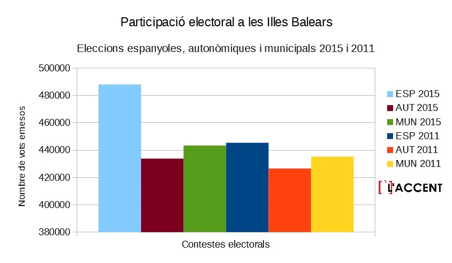 Participacioelectoralilles