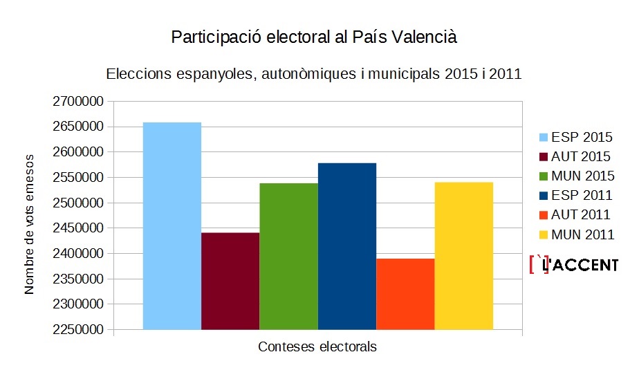 ParticipacióelectoralPV
