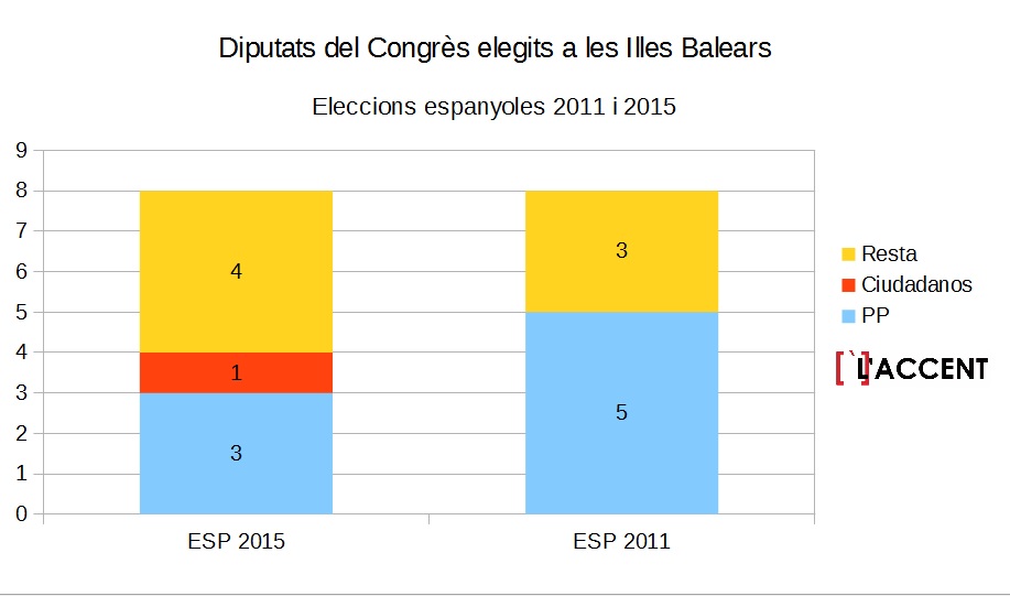 diputats congres illes